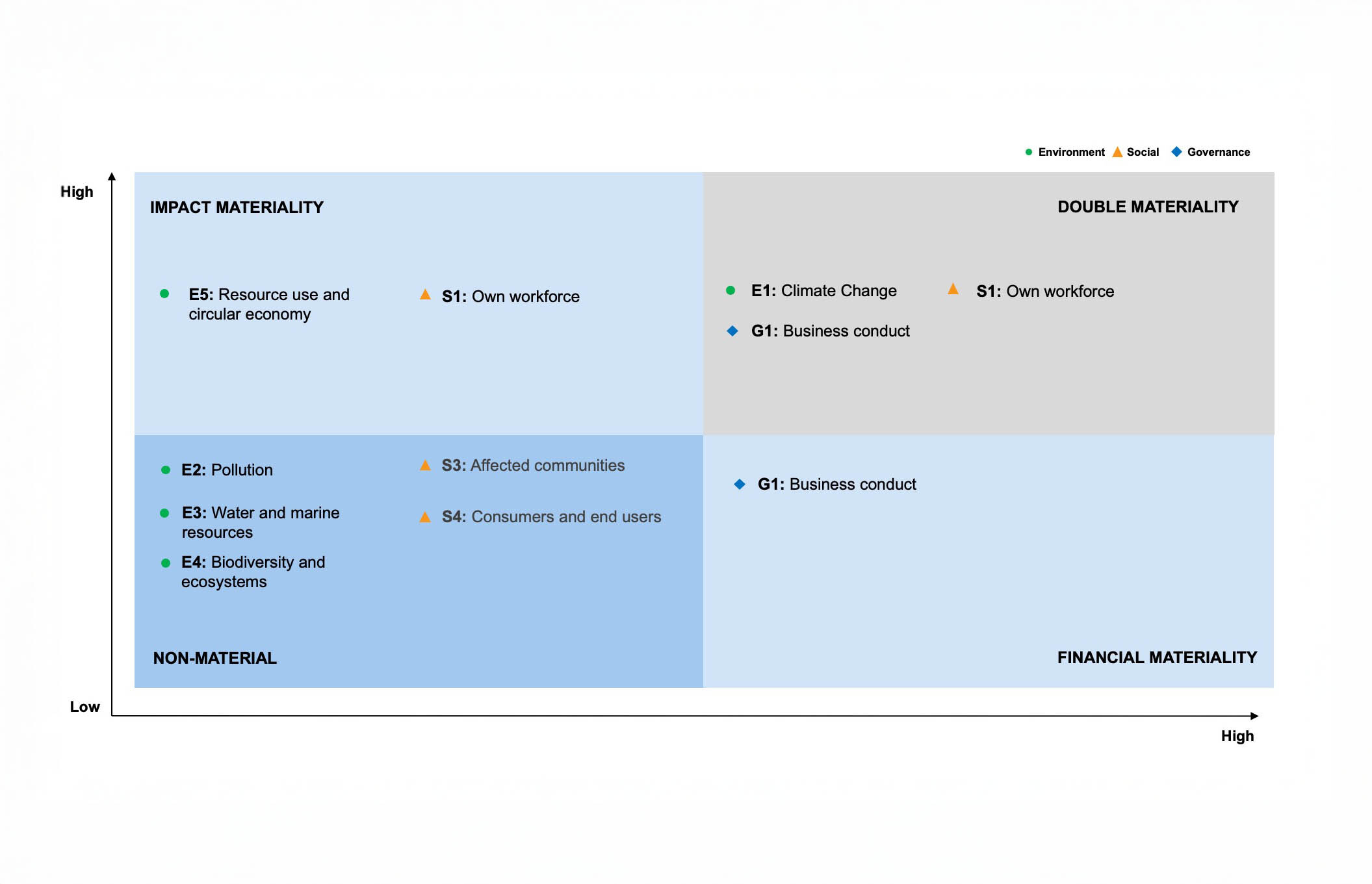 6 Nortek DMA materiality matrix