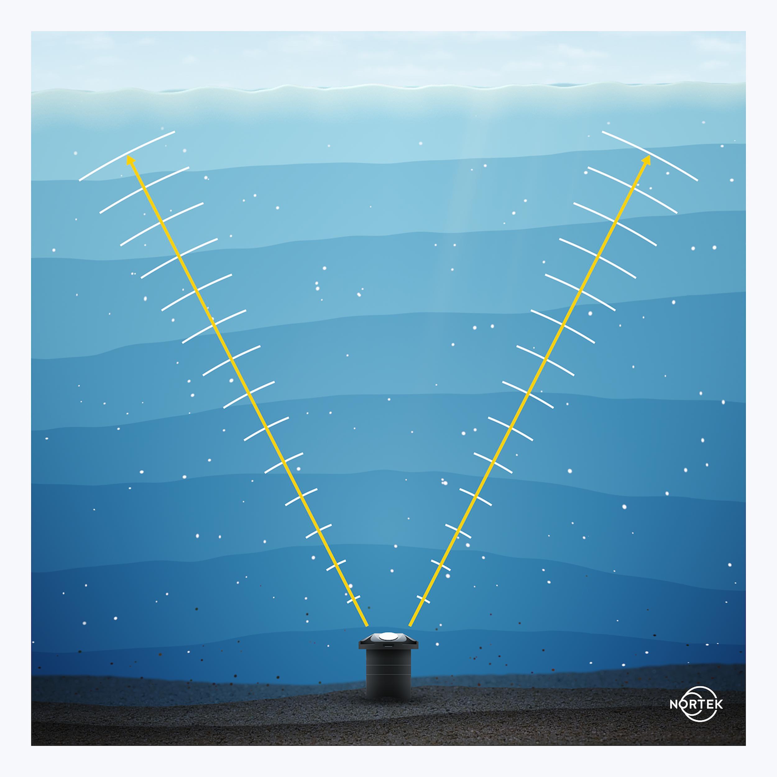 Conceptual illustration of what an ADCP does