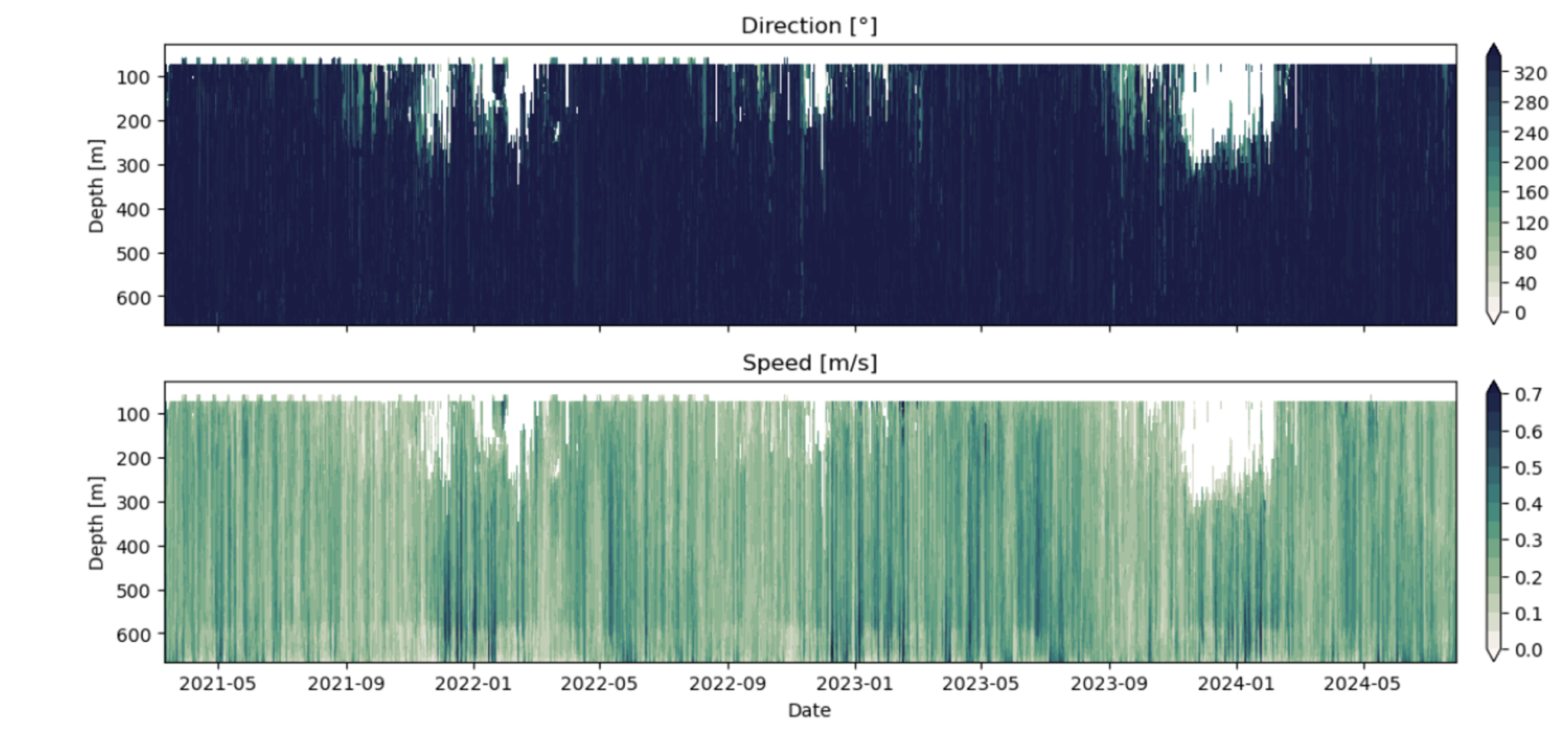 Nortek current direction speed timeseries sig551