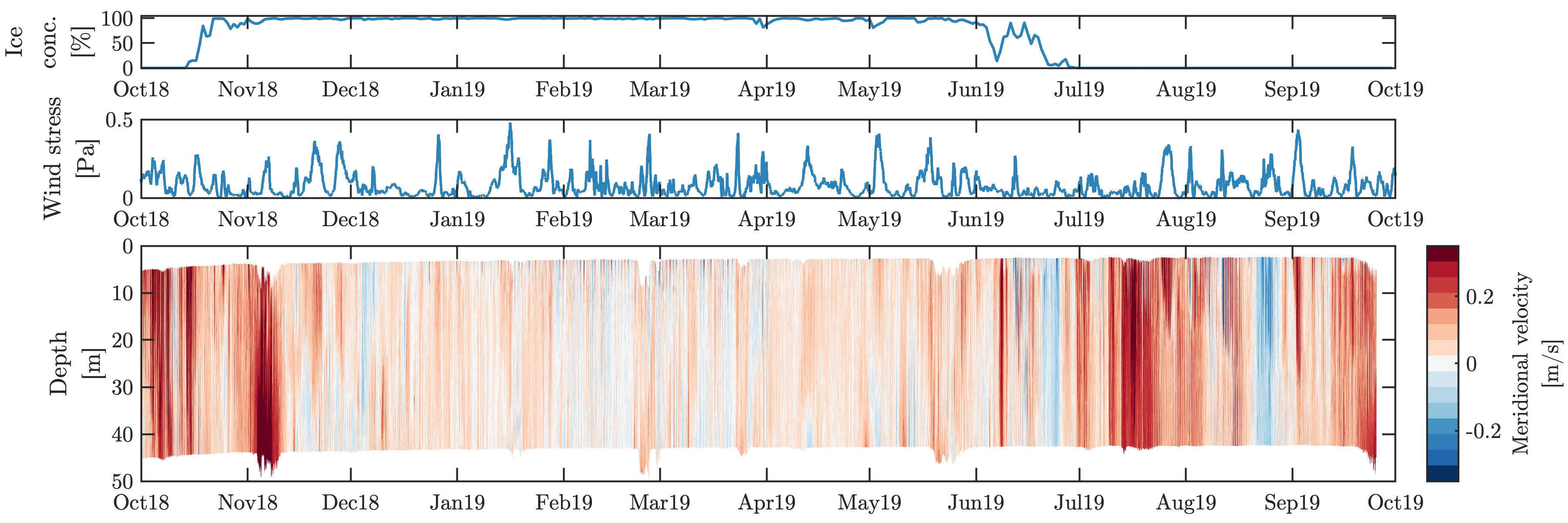 SODA A timeseries