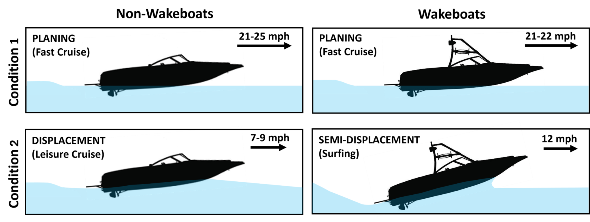 UMN Signature ADCP Study Conditions tested