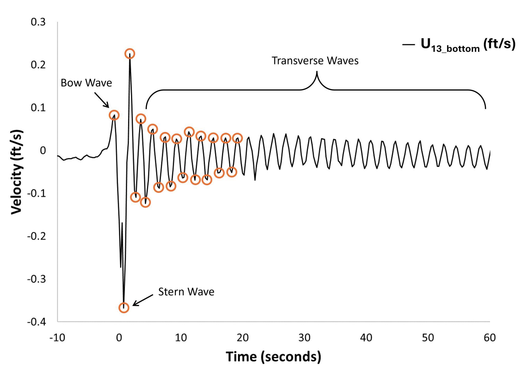 UMN Signature ADCP Study Example Wave Signal