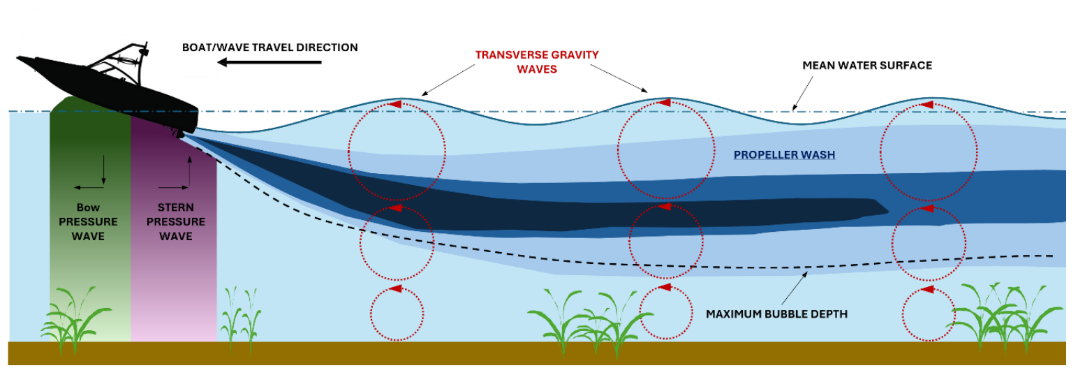 UMN Signature ADCP Wake Study illustration