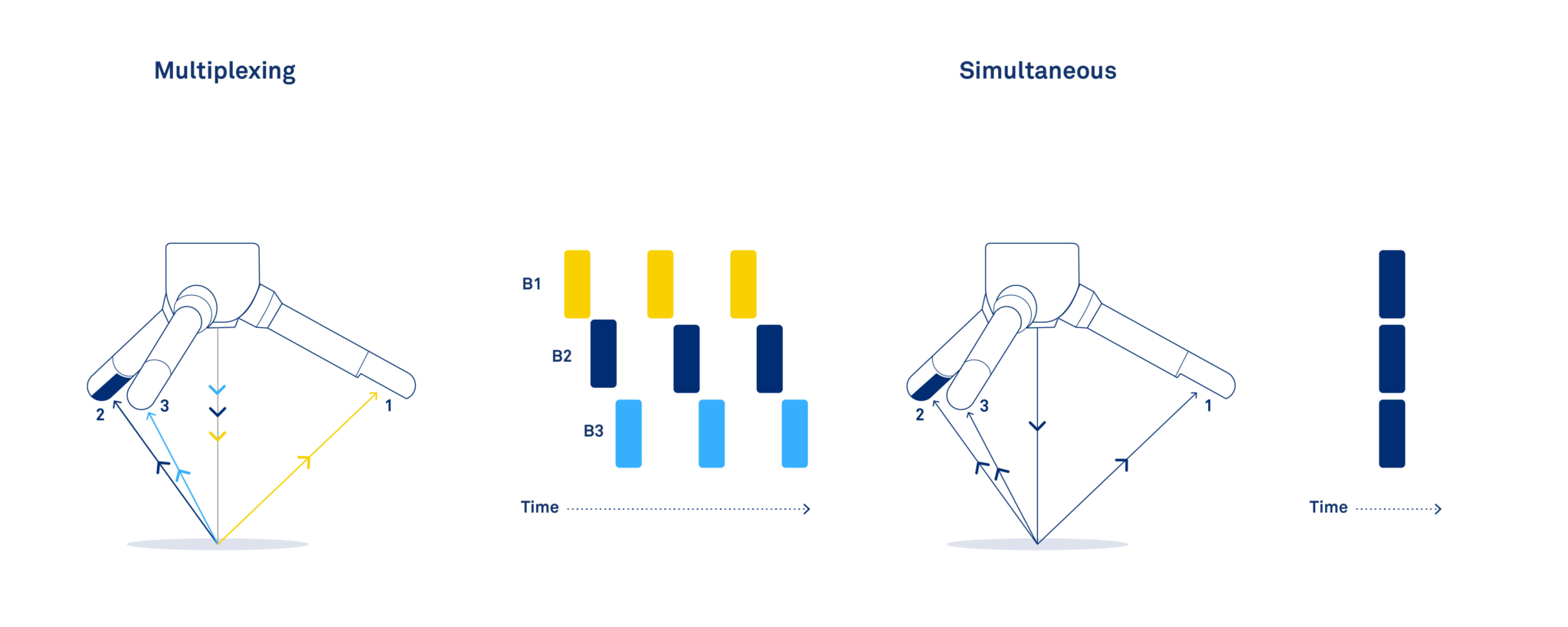 Vector Multiplexing vs simultaneous